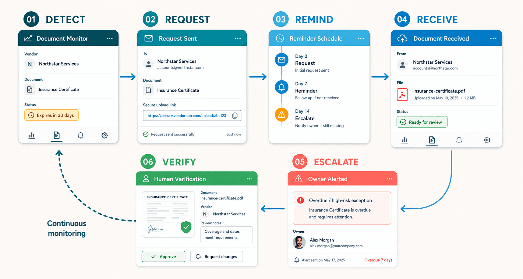 A six-step document workflow covering detection, request, reminders, receipt, human verification, and escalation before returning to monitoring.